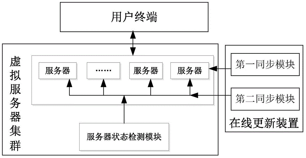 Online updating device and online updating method for virtual server cluster