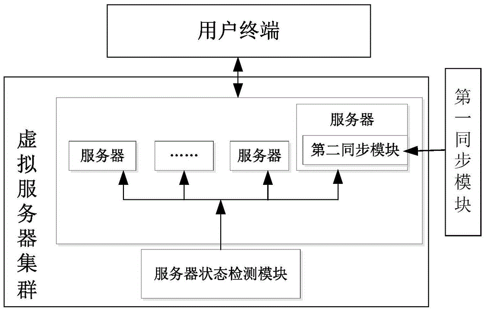 Online updating device and online updating method for virtual server cluster