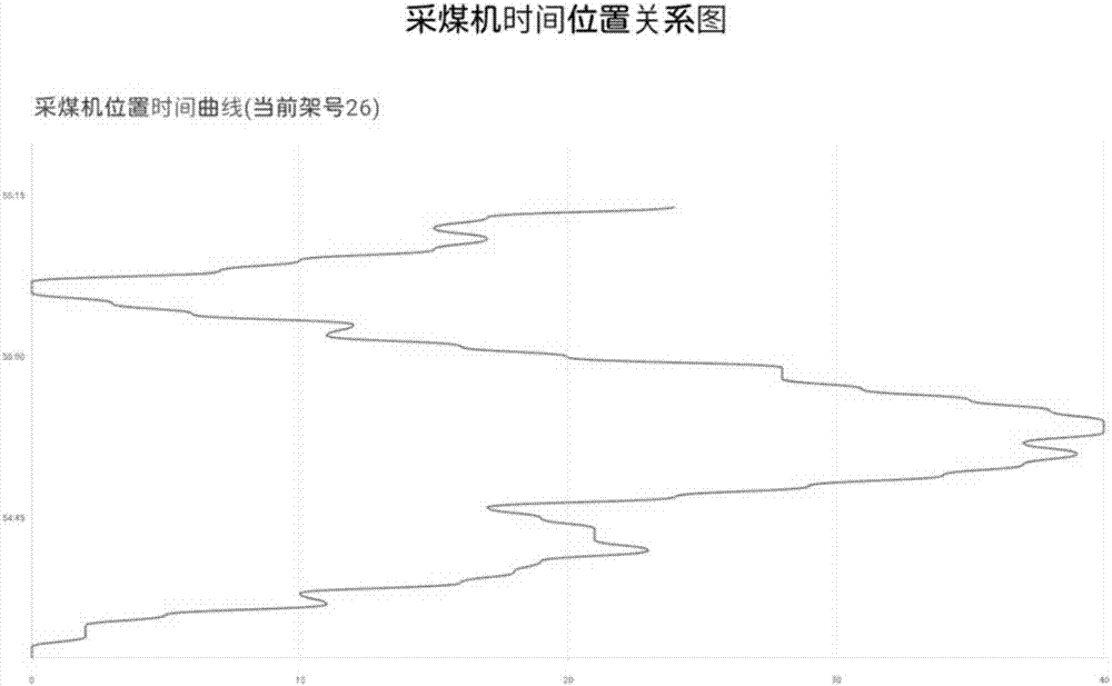 Manipulation and analysis interaction method for coal mining machine