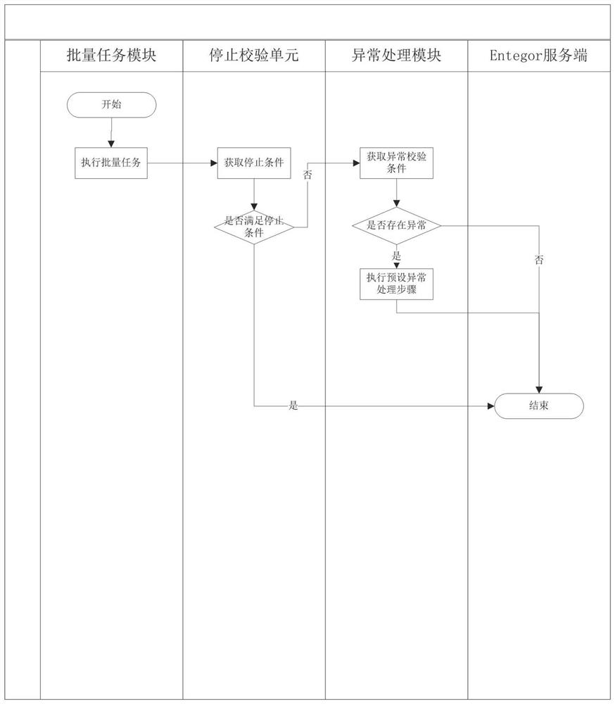 Batch job starting and stopping method and device, computer equipment and storage medium