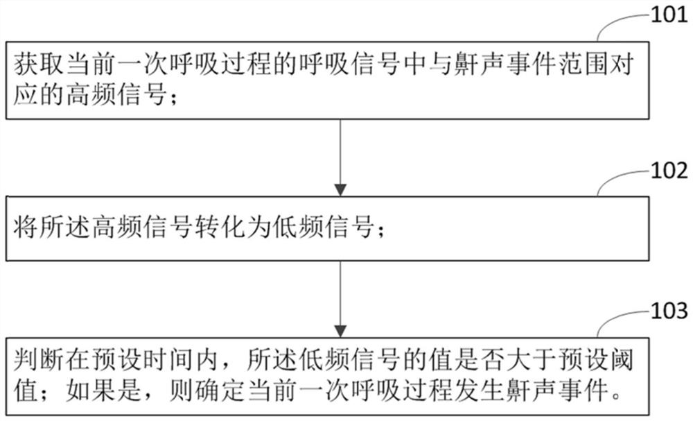 Snoring detection method and device, positive pressure ventilator