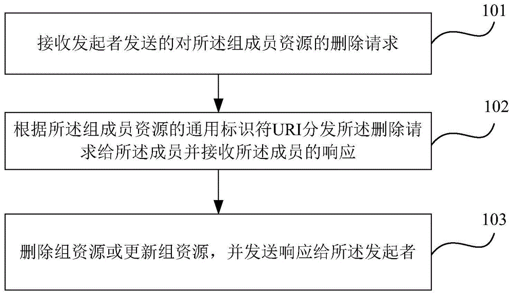 Execution method and device of deletion operation for group member resources, and originator device