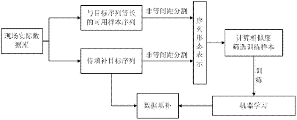 Industrial sequential data missing filling method based on sectional state displaying