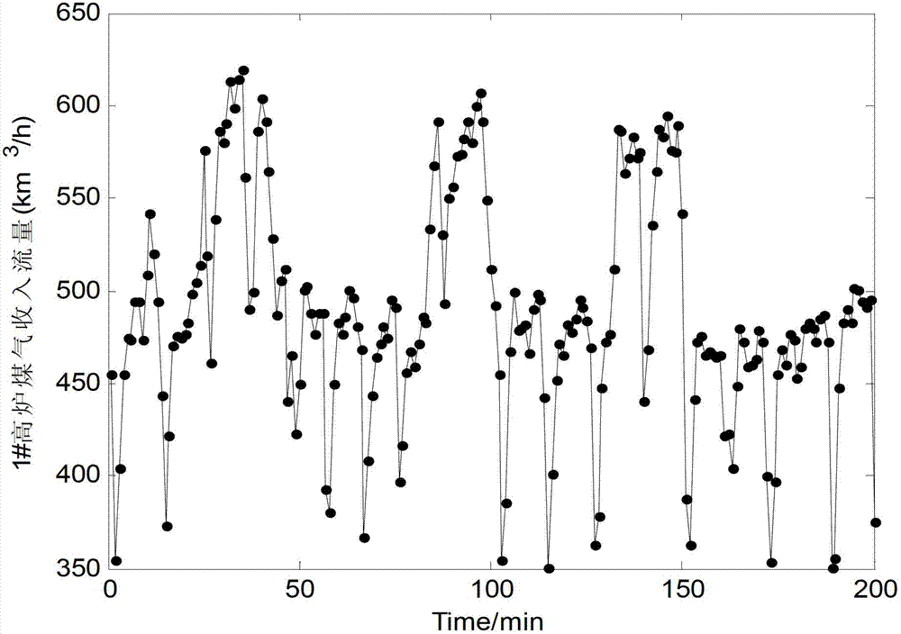 Industrial sequential data missing filling method based on sectional state displaying