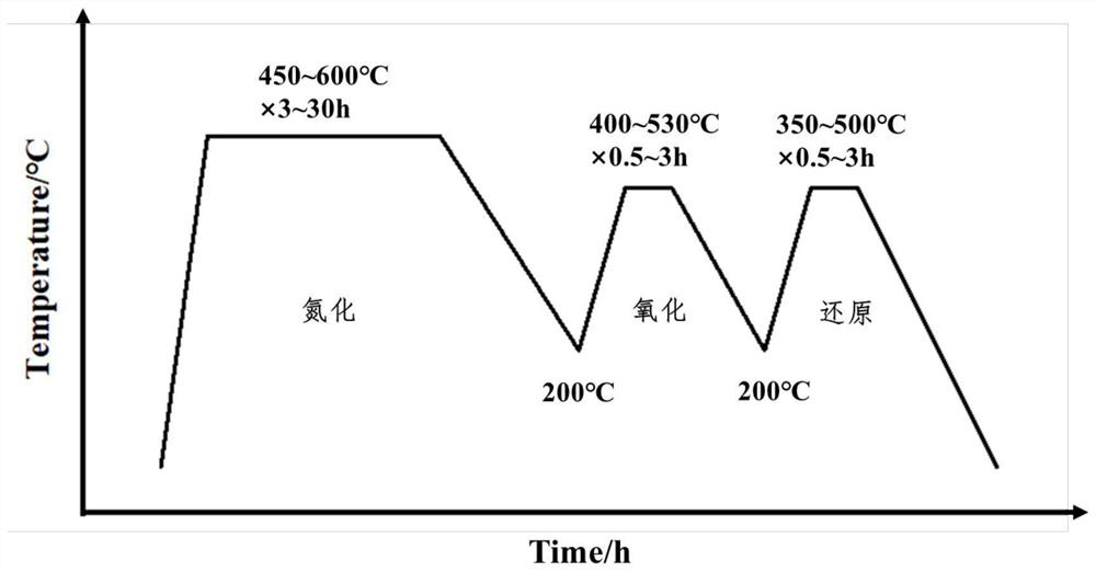 Surface treatment method for nitriding, oxidizing and then reducing metal