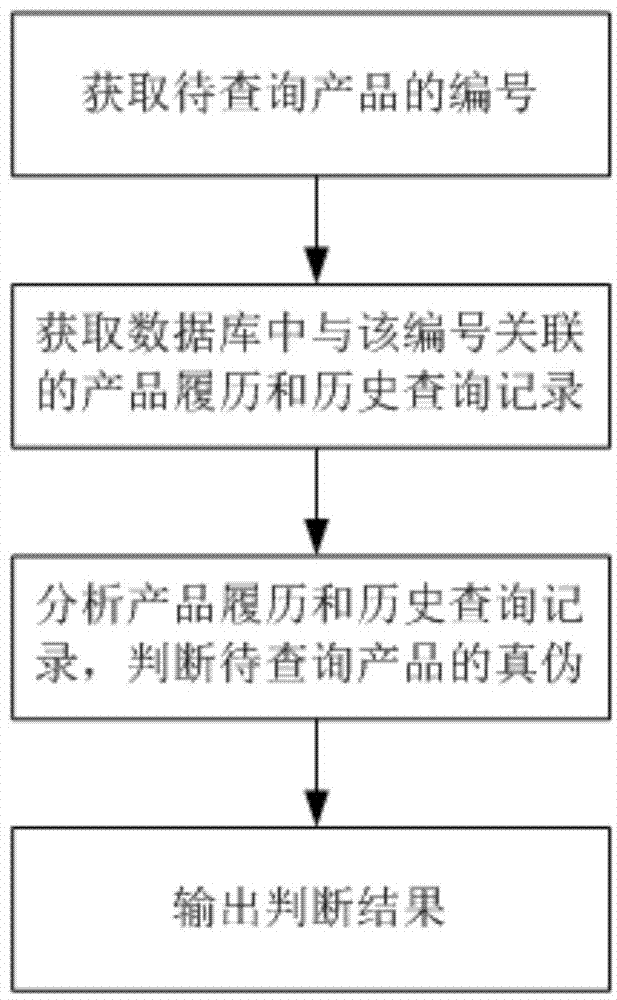 Method for product tracing and counterfeiting prevention