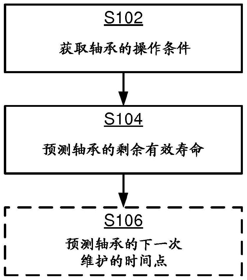 Prediction of remaining useful life of bearings