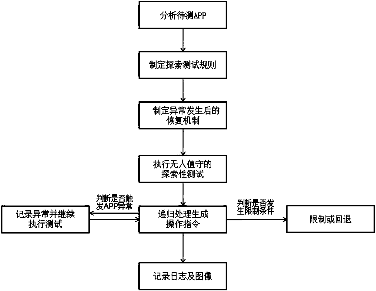 Android APP-based automatic exploration testing method and system