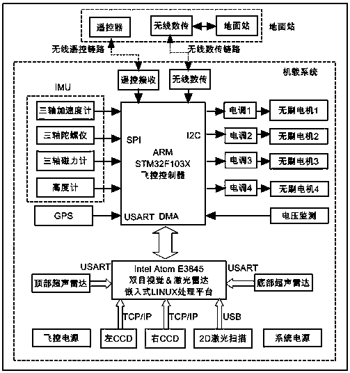 Quadrotor autonomous obstacle-avoidance unmanned aerial vehicle (UAV) in urban community environment