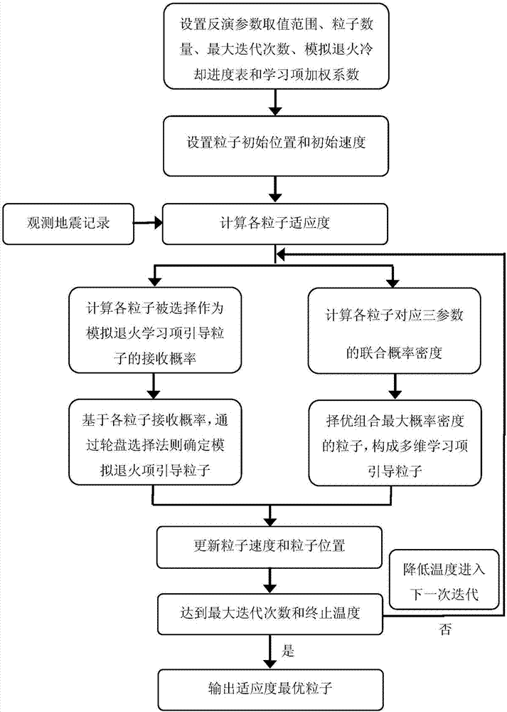 Prestack earthquake multi-parameter inversion method mixed with global optimization algorithm