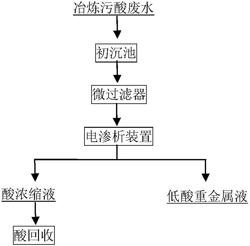 Acid Separation and Concentration Method in Sewage Acid