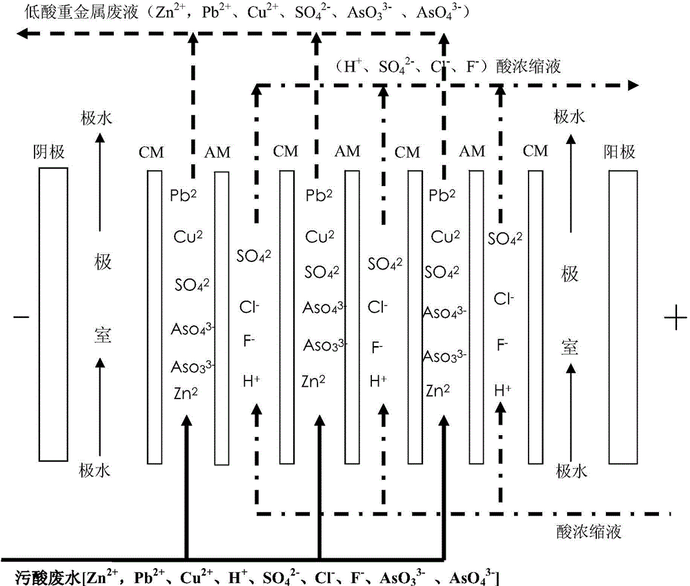 Acid Separation and Concentration Method in Sewage Acid