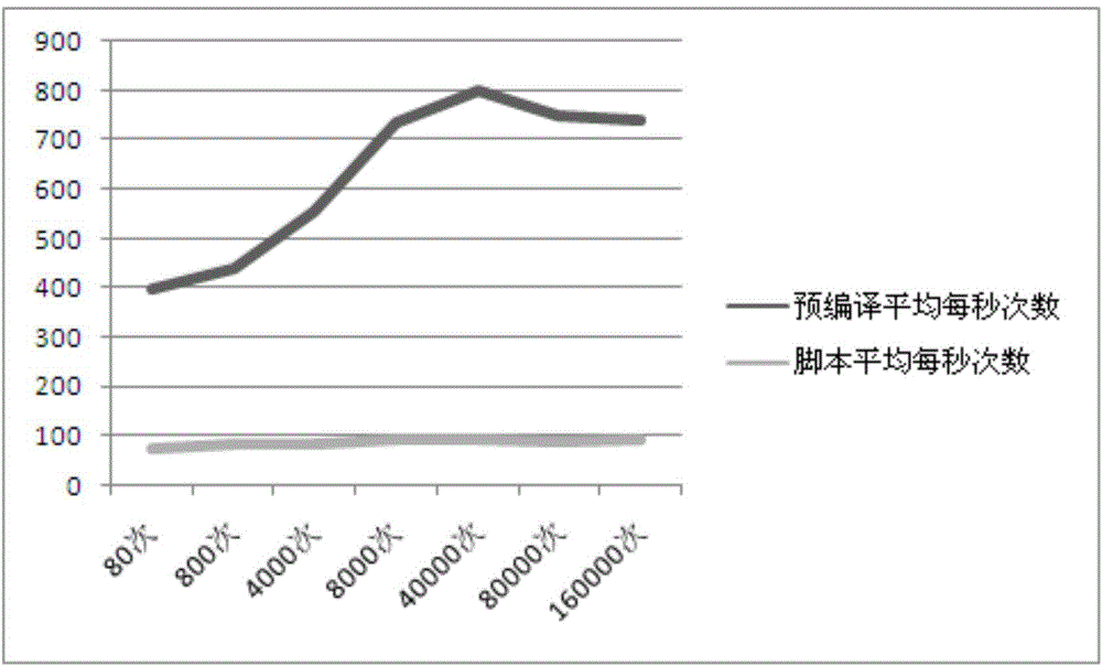 Scripting language execution method and device