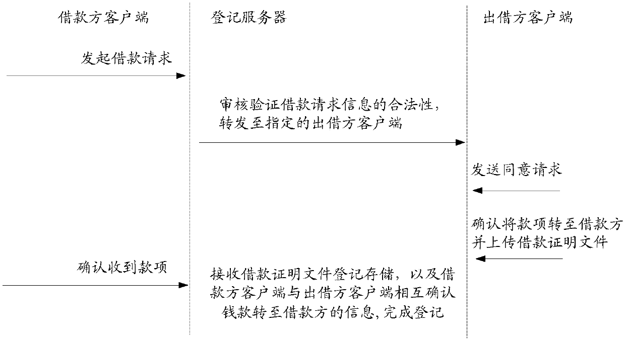 Civil debt and credit registering system and method