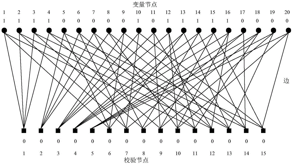 A kind of erasure correction decoding method and system of ldpc code