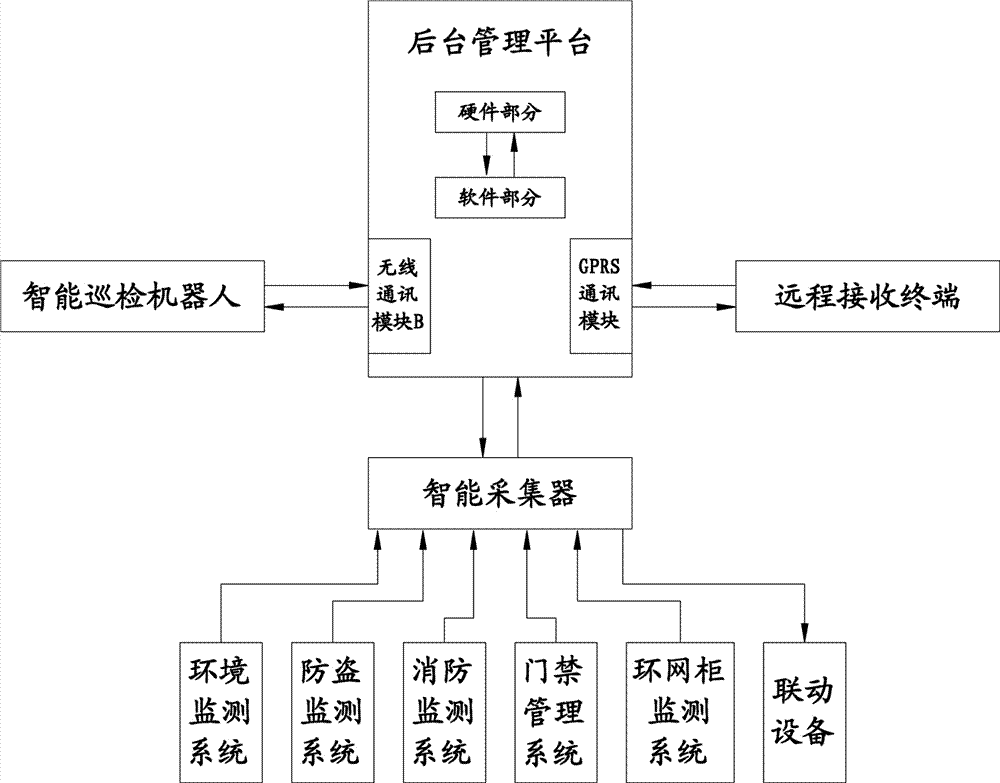 Comprehensive monitoring system of power distribution network based on the internet of things and intelligent patrol robot