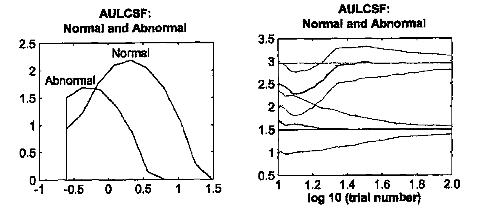 Methods and devices for rapid measurement of visual sensitivity