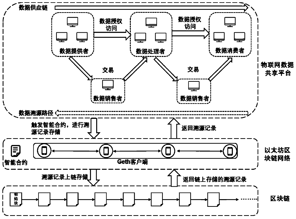 Internet of Things data tracing method based on block chain