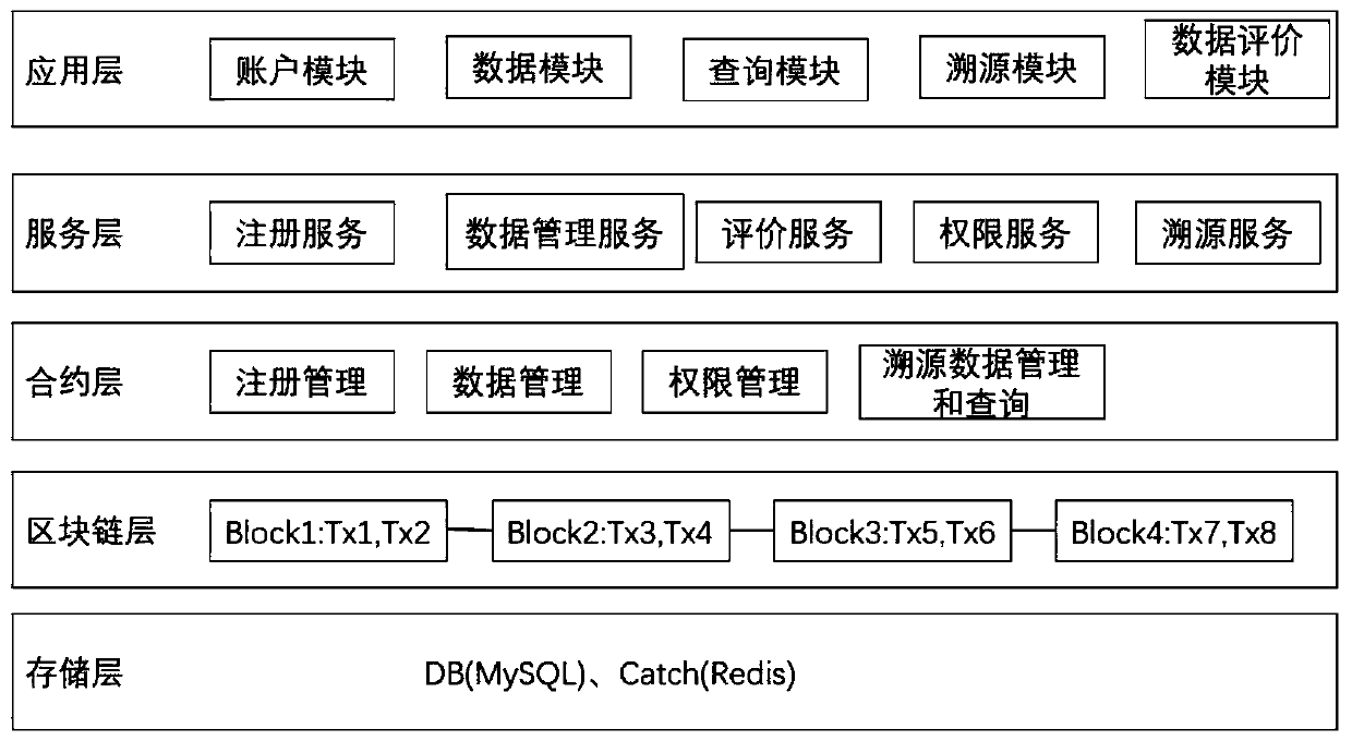 Internet of Things data tracing method based on block chain