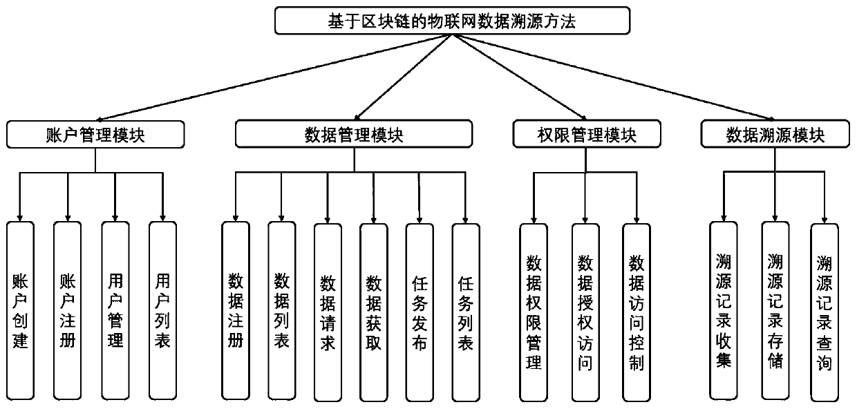 Internet of Things data tracing method based on block chain