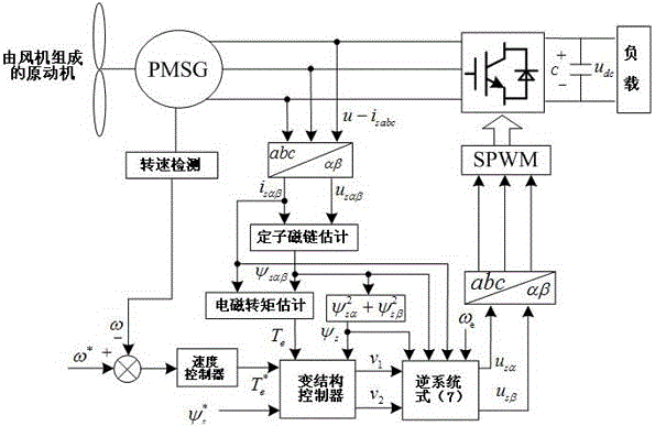 A Direct Torque Control Method for Permanent Magnet Synchronous Generator