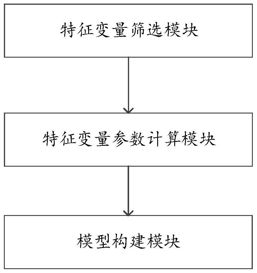 Construction method and system of hypertension prediction model