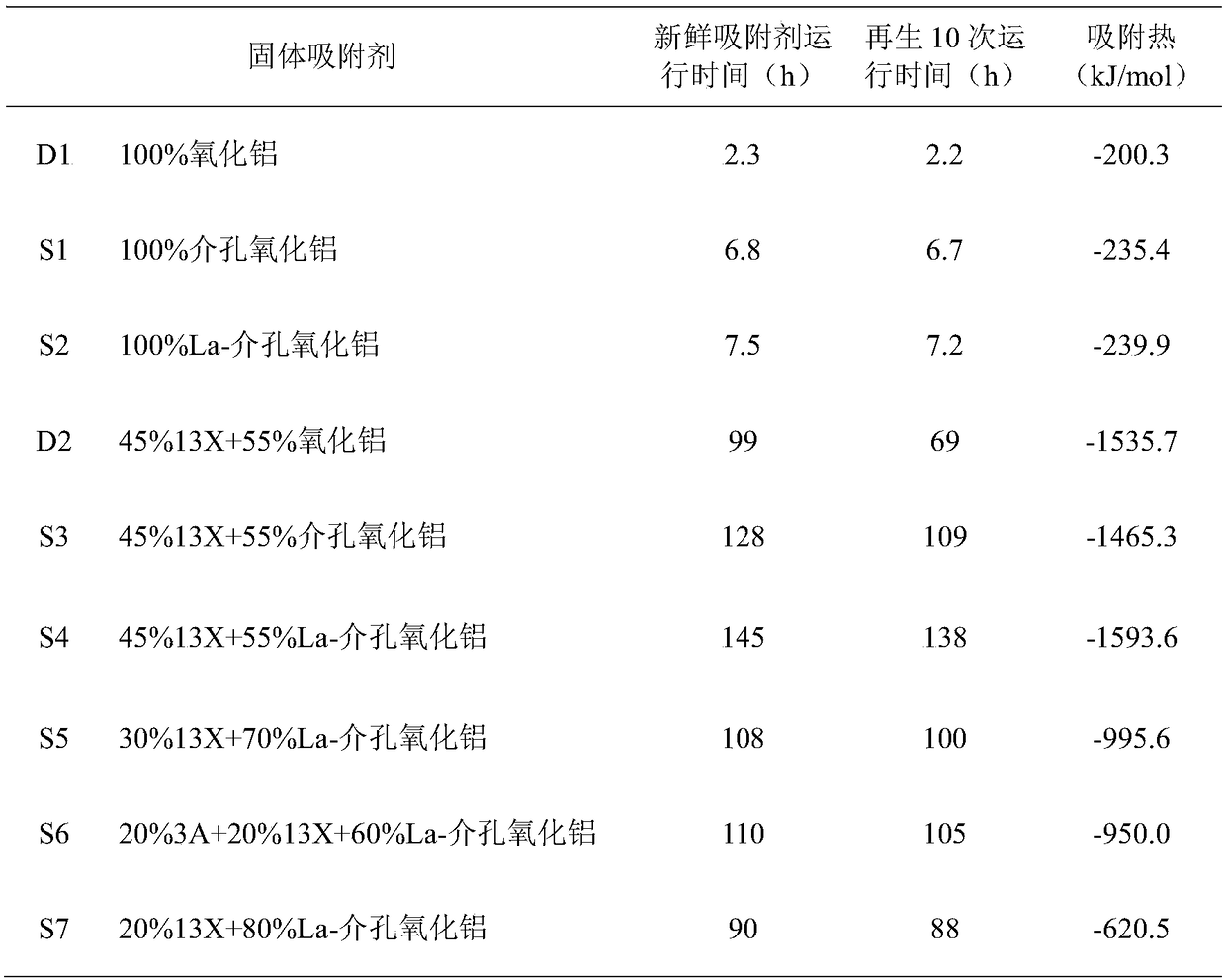 Adsorbent for removing impurities in coal chemical olefin stream and its application