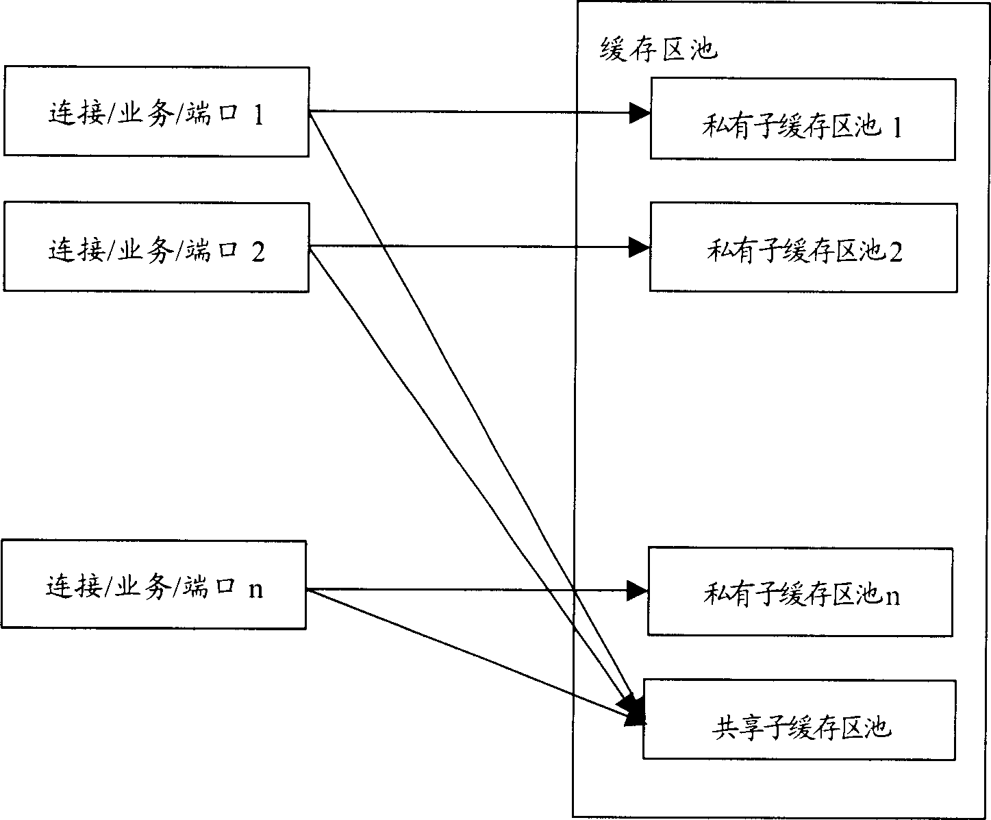 Method of using buffer area