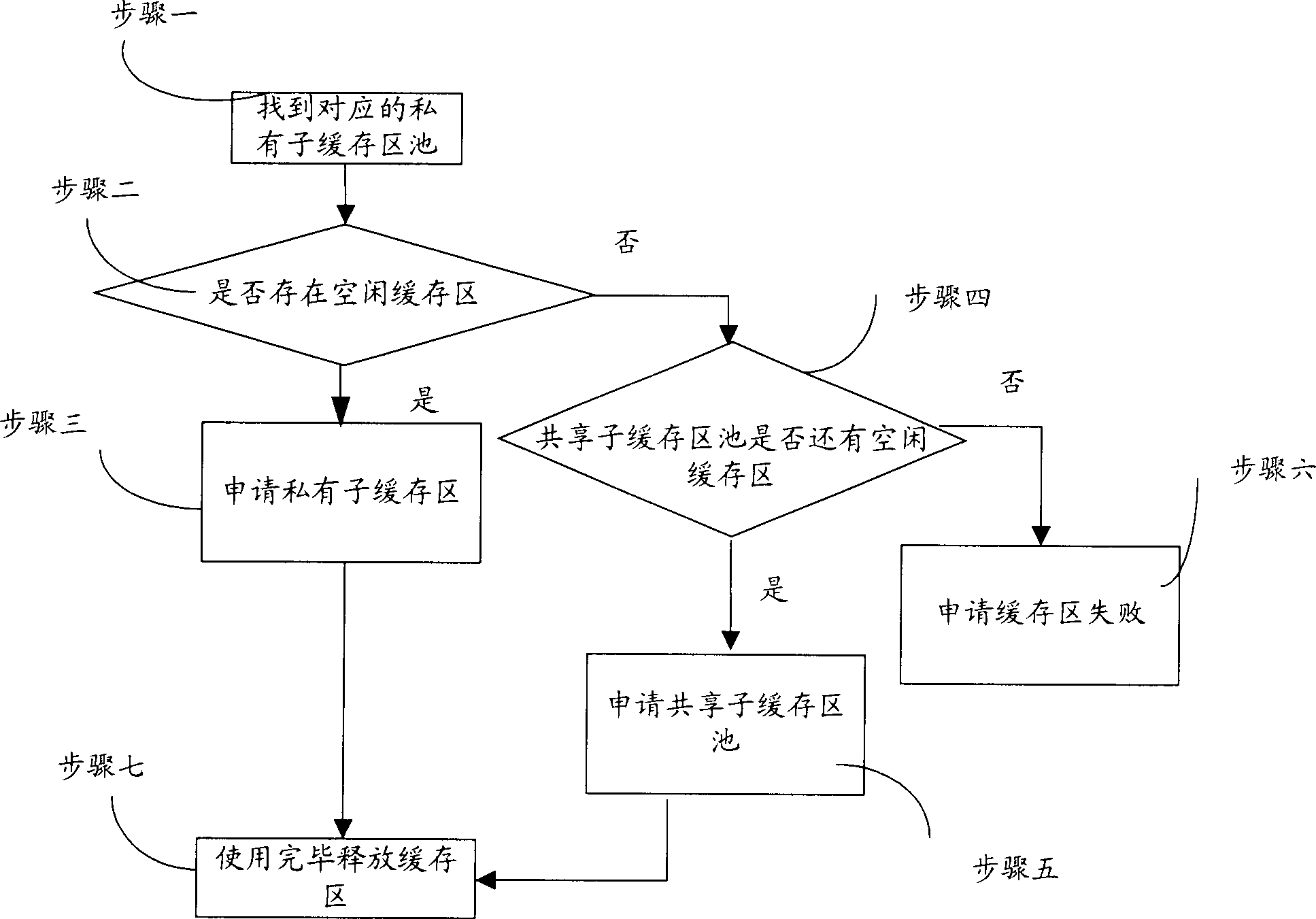 Method of using buffer area