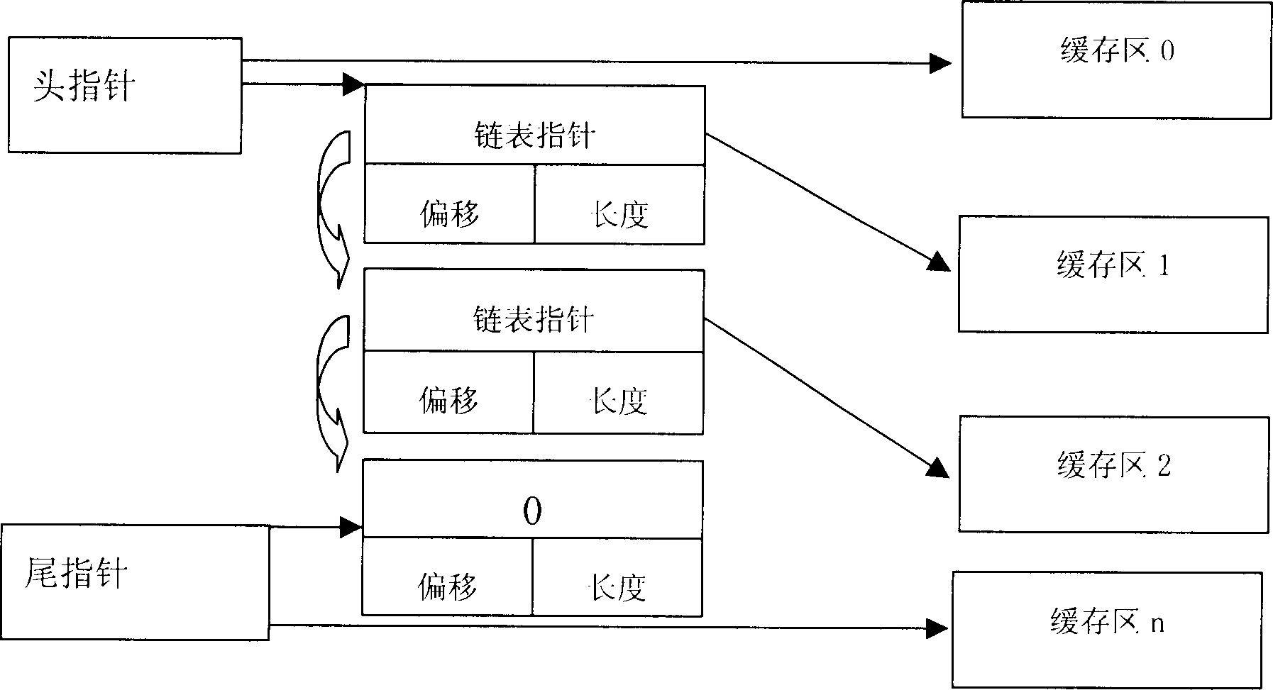 Method of using buffer area