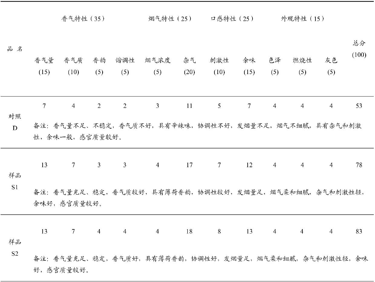 Preparation method of mint-flavor novel cigarette core material not burning under heating