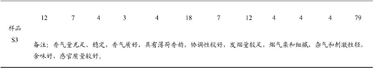 Preparation method of mint-flavor novel cigarette core material not burning under heating