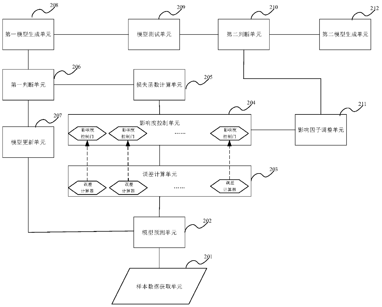 Model training method, apparatus and device, and readable storage medium