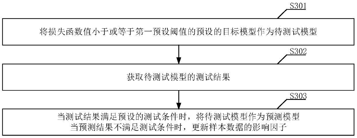 Model training method, apparatus and device, and readable storage medium