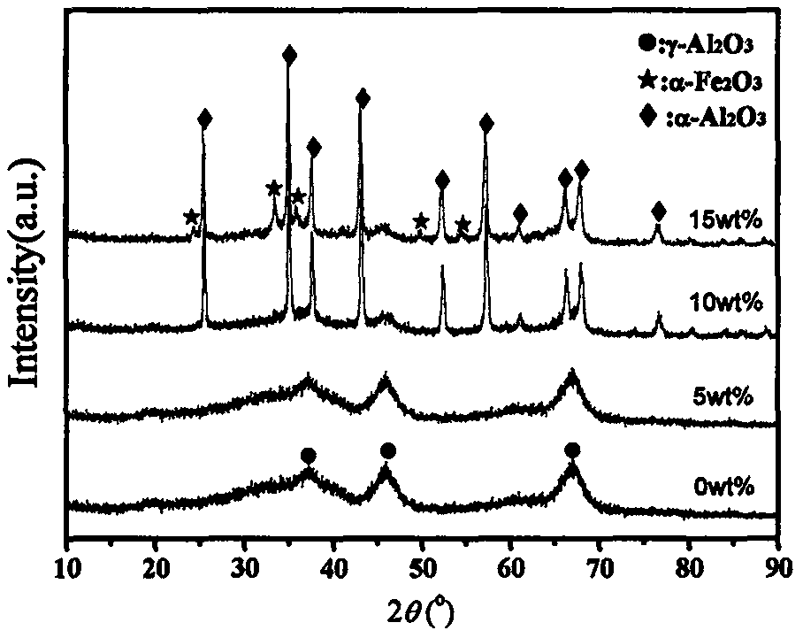 Method for preparing mesoporous Alpha-Fe2O3/Alpha-Al2O3 and magnetic mesoporous Gamma-Fe2O3/Alpha-Al2O3 nanoscale composite materials under low-temperature condition