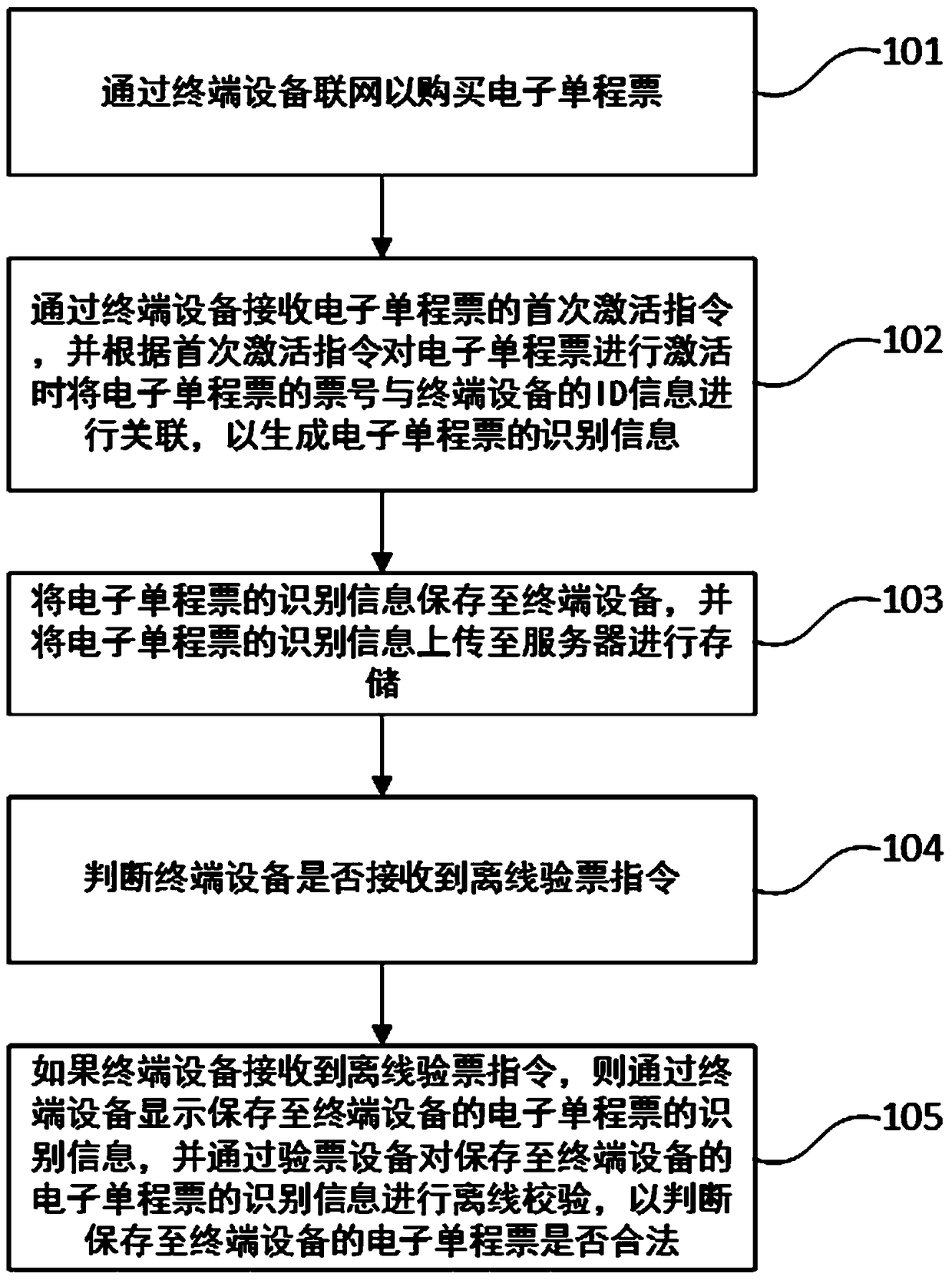 Offline verification method for electronic one-way ticket, medium, terminal equipment, and offline verification device for electronic one-way ticket