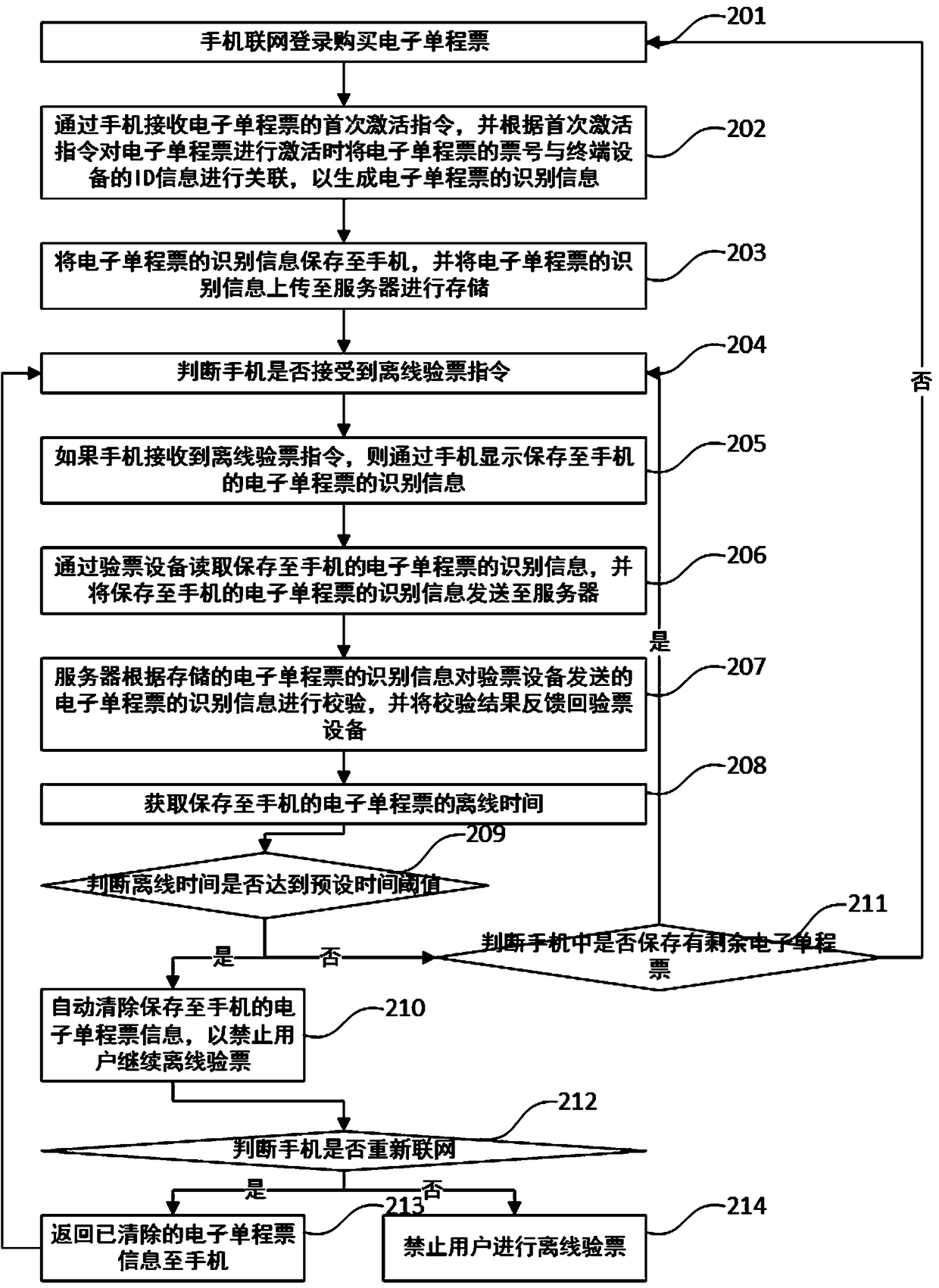 Offline verification method for electronic one-way ticket, medium, terminal equipment, and offline verification device for electronic one-way ticket