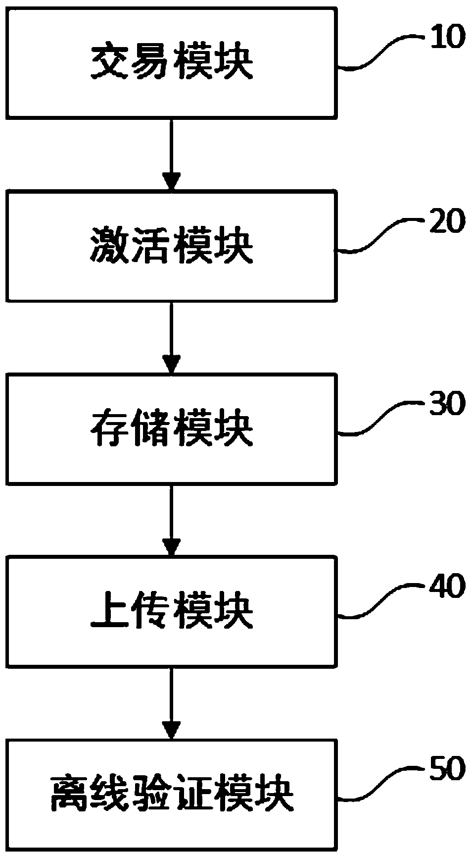 Offline verification method for electronic one-way ticket, medium, terminal equipment, and offline verification device for electronic one-way ticket