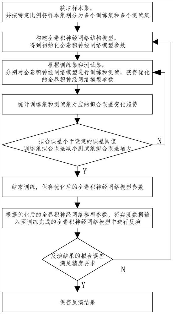 Magnetotelluric inversion method based on full convolutional neural network