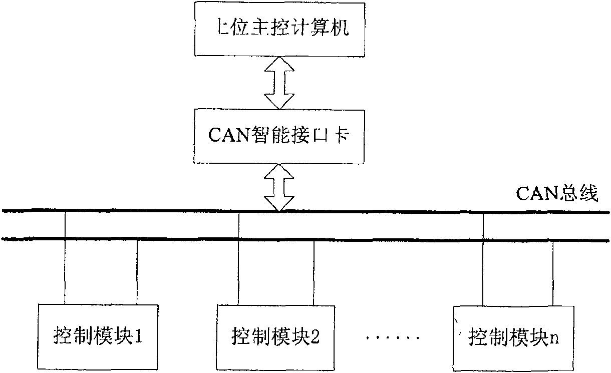 Control system for modular robot based on CAN bus