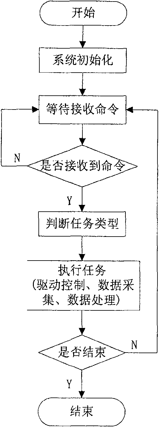 Control system for modular robot based on CAN bus