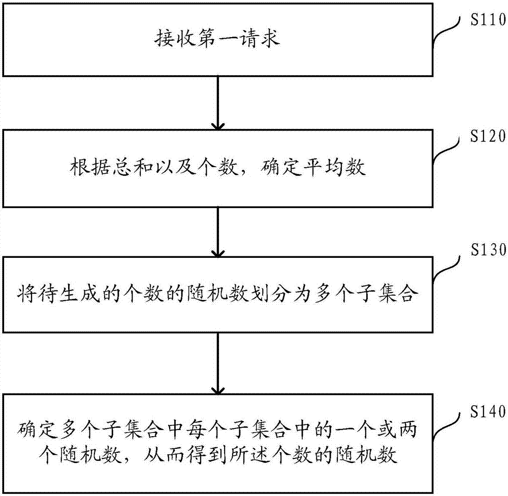 Method and apparatus for generating random numbers in computer system