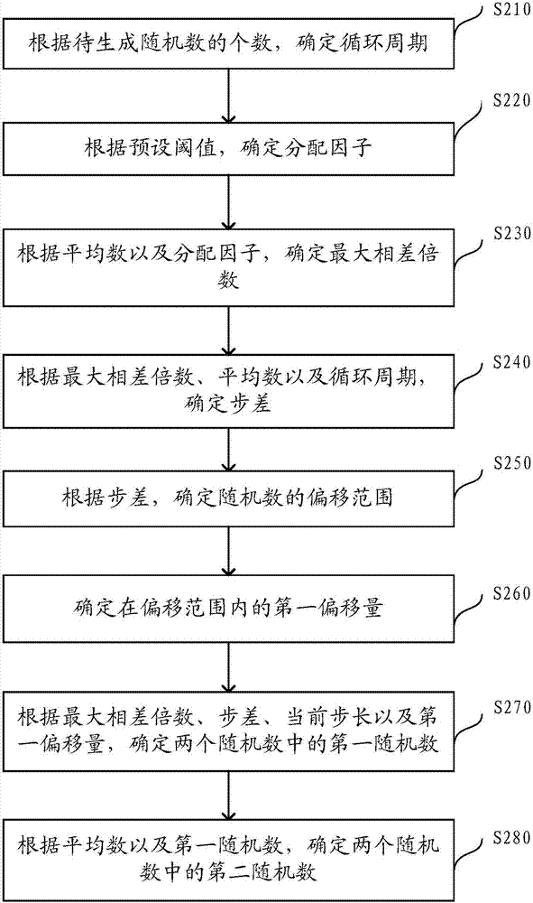 Method and apparatus for generating random numbers in computer system