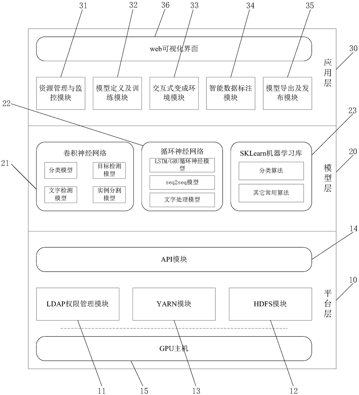 Artificial intelligent platform system based on deep learning