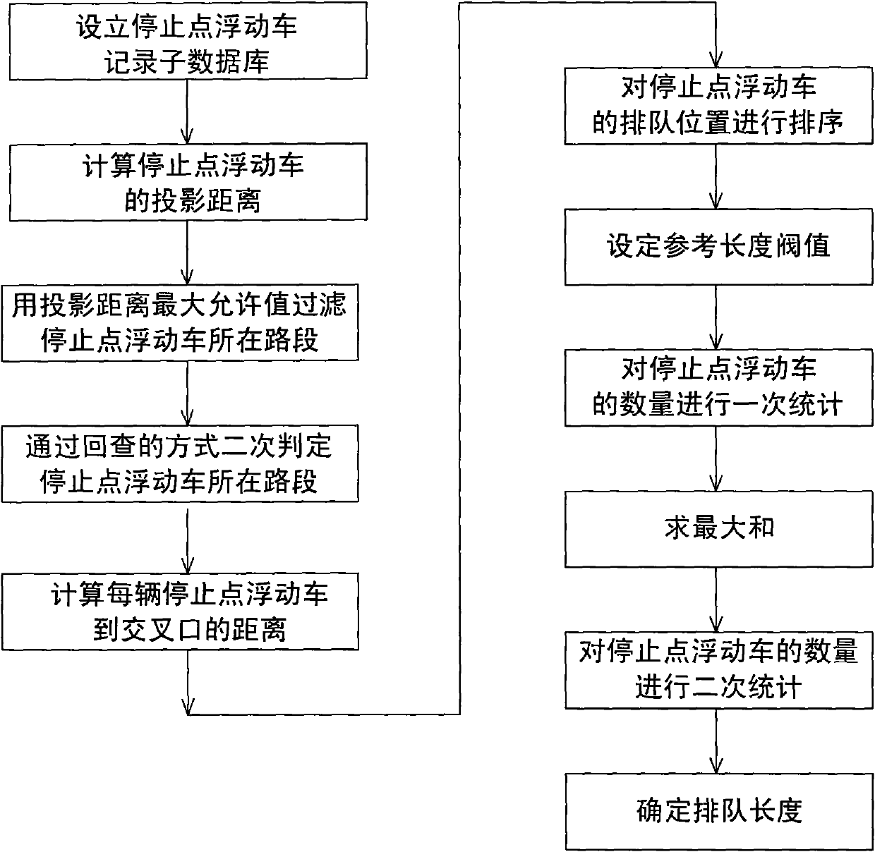 Method for extracting vehicle queue length based on floating vehicle data