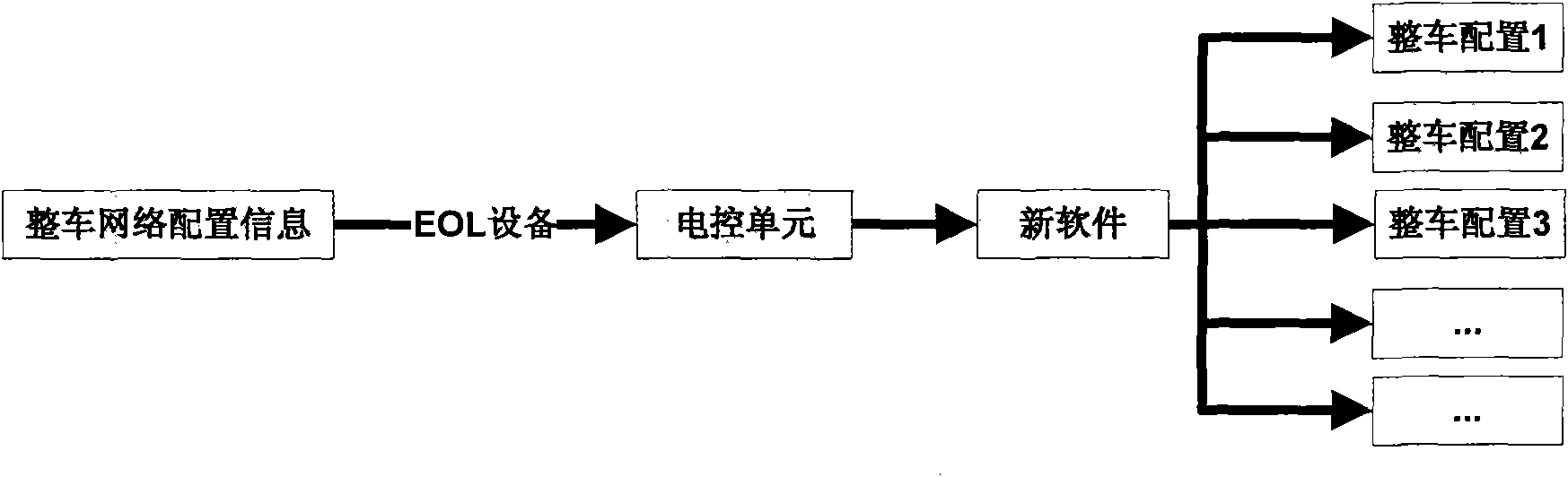 Whole vehicle network configuration system and configuration method thereof