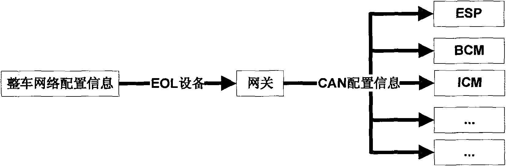 Whole vehicle network configuration system and configuration method thereof