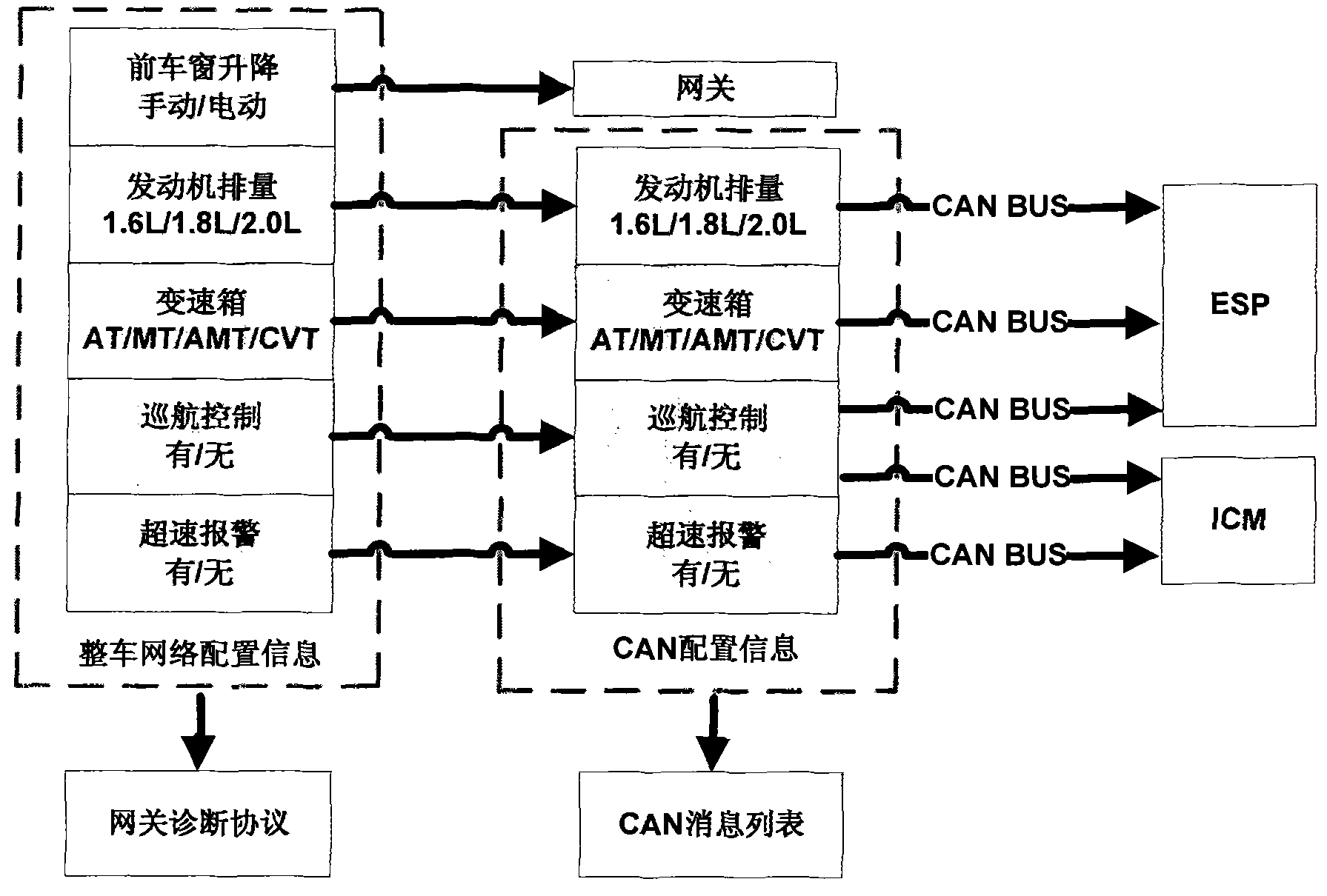 Whole vehicle network configuration system and configuration method thereof