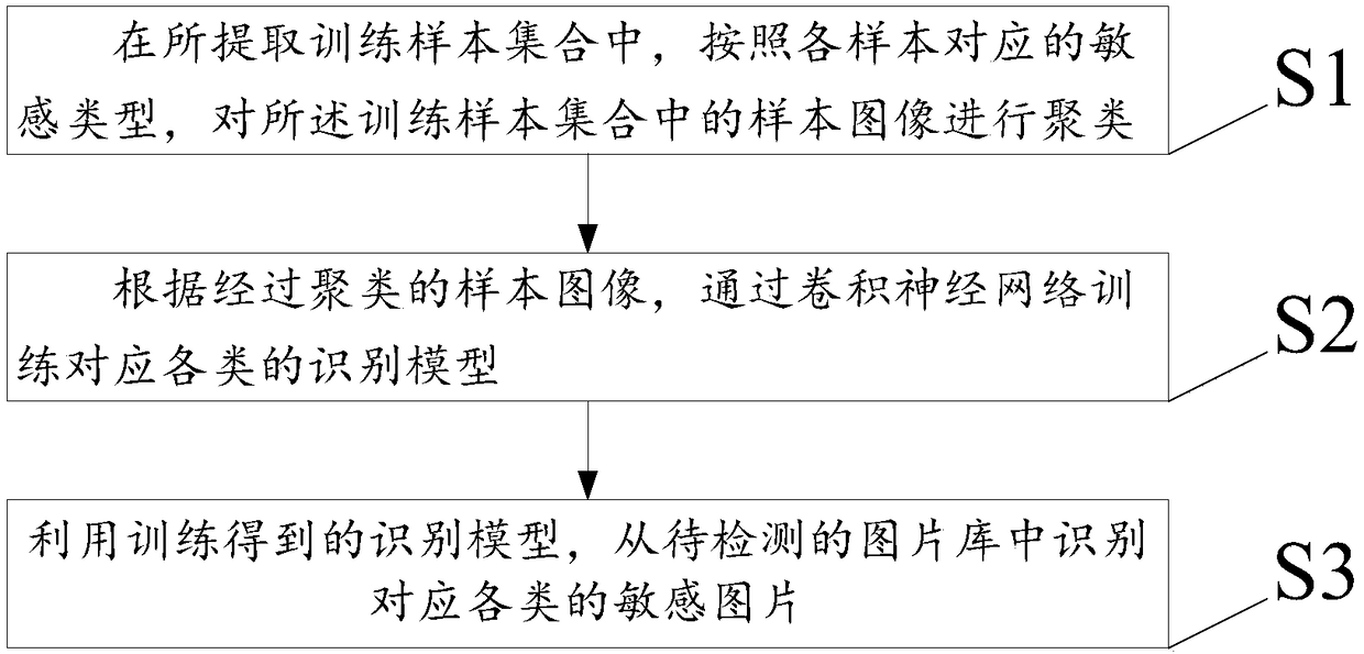 Method and device for carrying out analysis on sensitive images