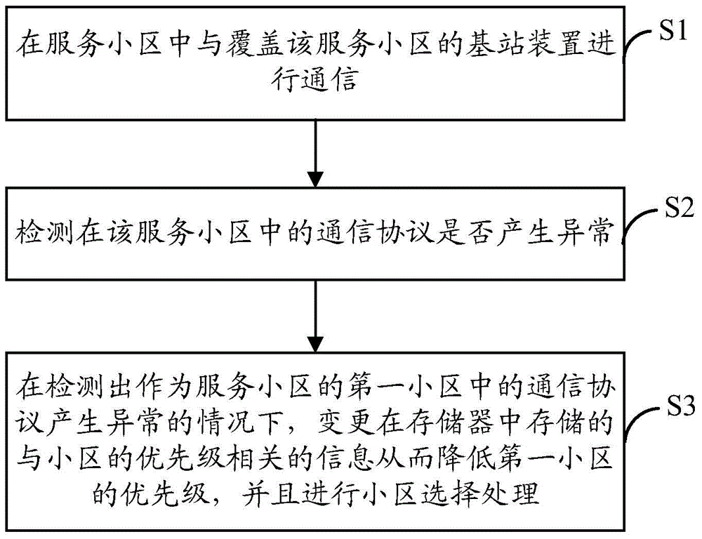 Mobile terminal equipment and control method